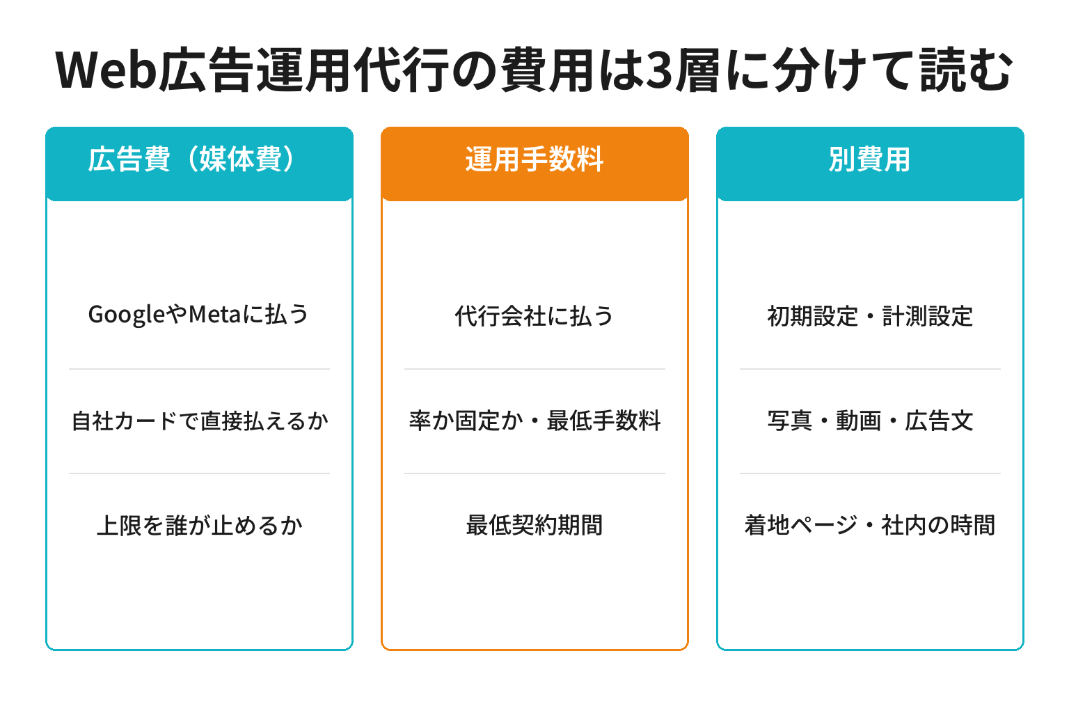 Web広告運用代行の費用を3層に分けて読む図解