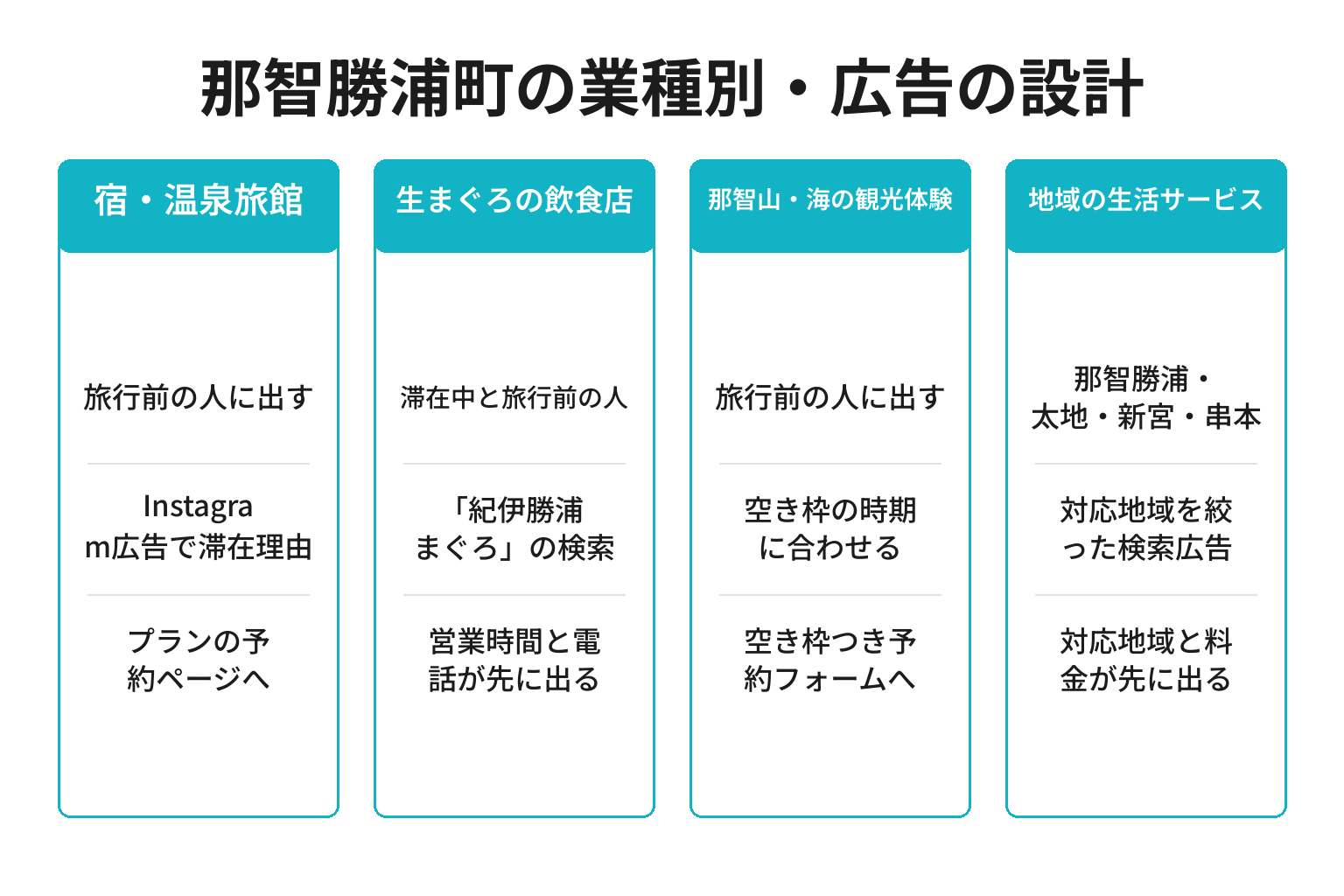 那智勝浦町の業種別にWeb広告の設計を整理した図解