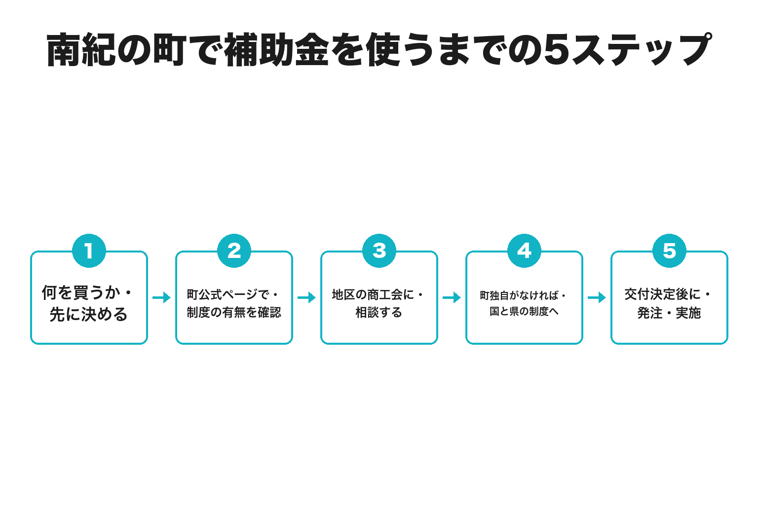 南紀の町で補助金を使うまでの共通段取り5ステップのフロー図
