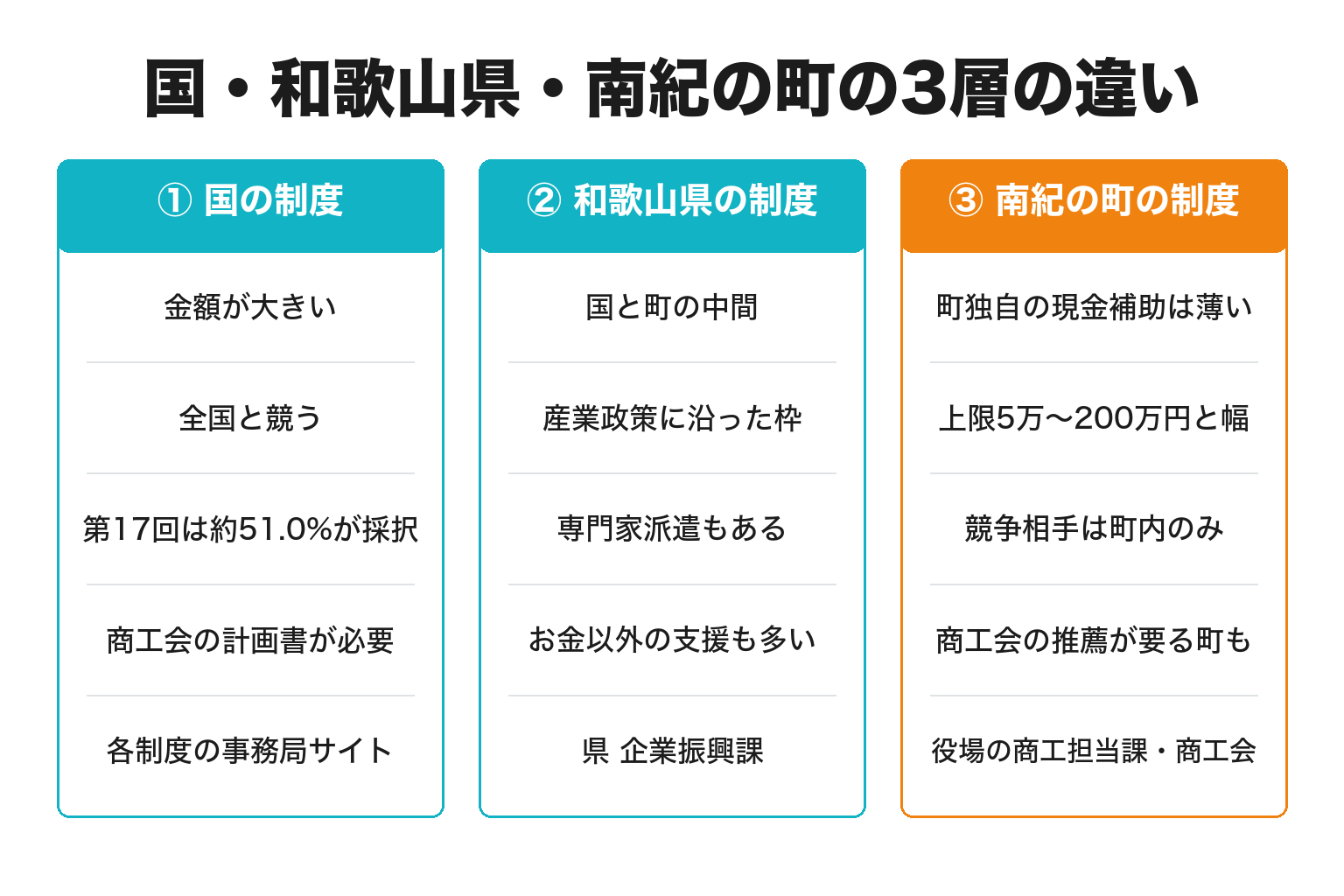 国・和歌山県・南紀の町の補助金3層の違いを比較した図解