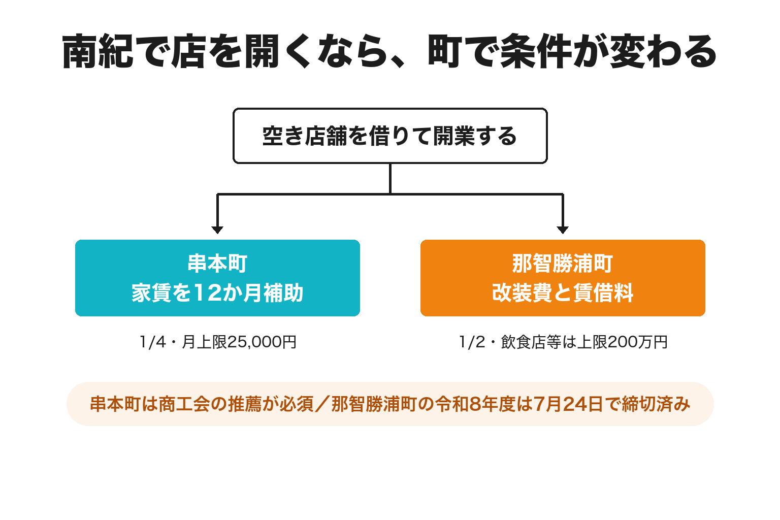 串本町と那智勝浦町の開業支援制度を比較した分岐の図解