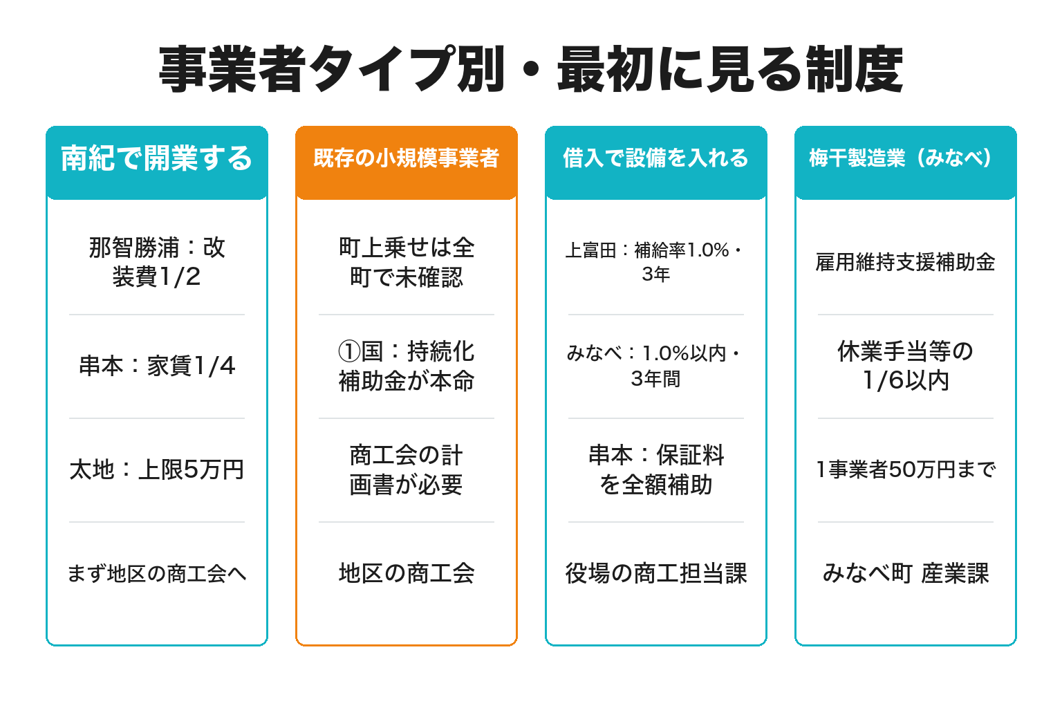南紀の事業者タイプ別に最初に見る補助金制度を整理した図解
