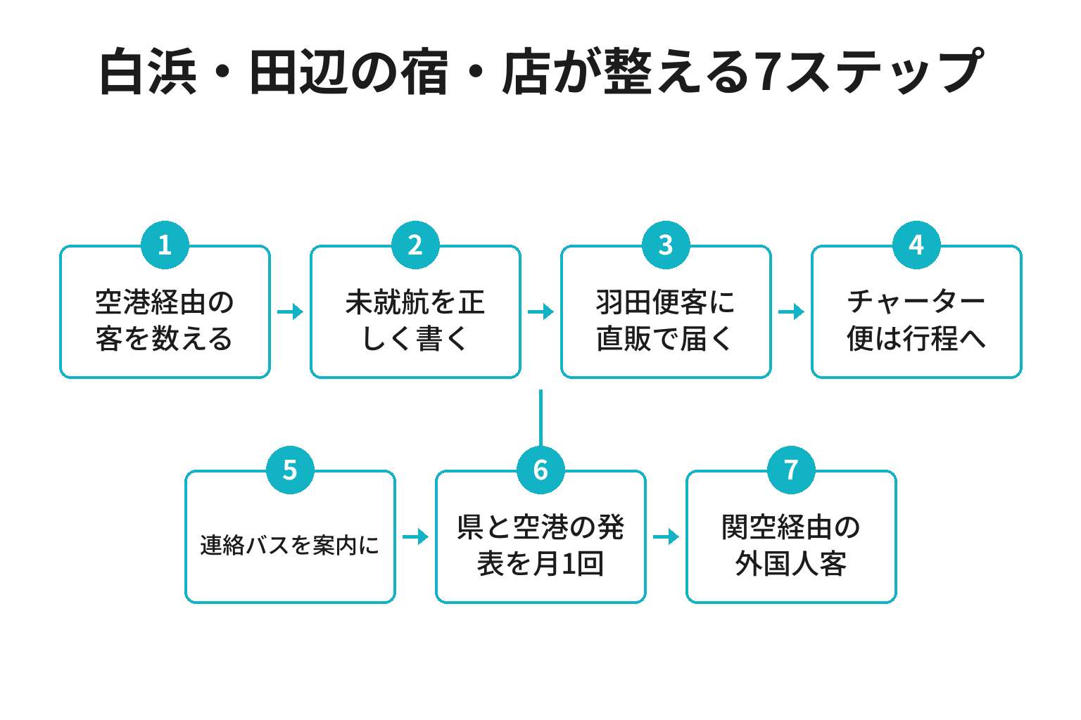南紀白浜空港の現状に合わせて白浜・田辺の宿・店が整える7ステップのフロー図