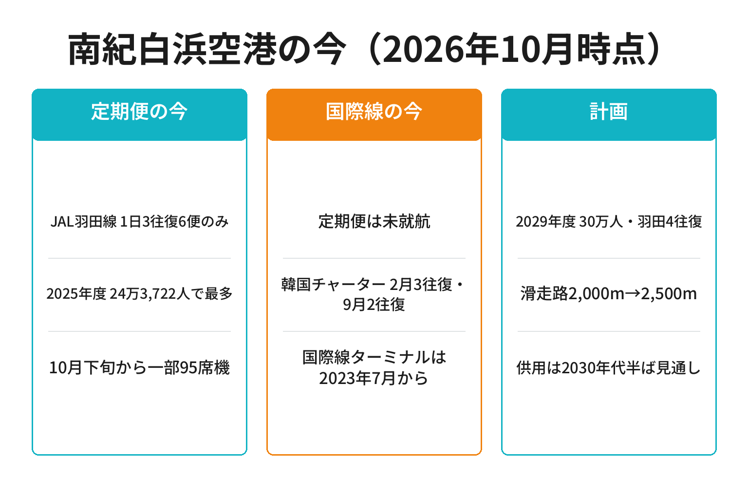 南紀白浜空港の定期便・国際線・計画を3列で整理した図解