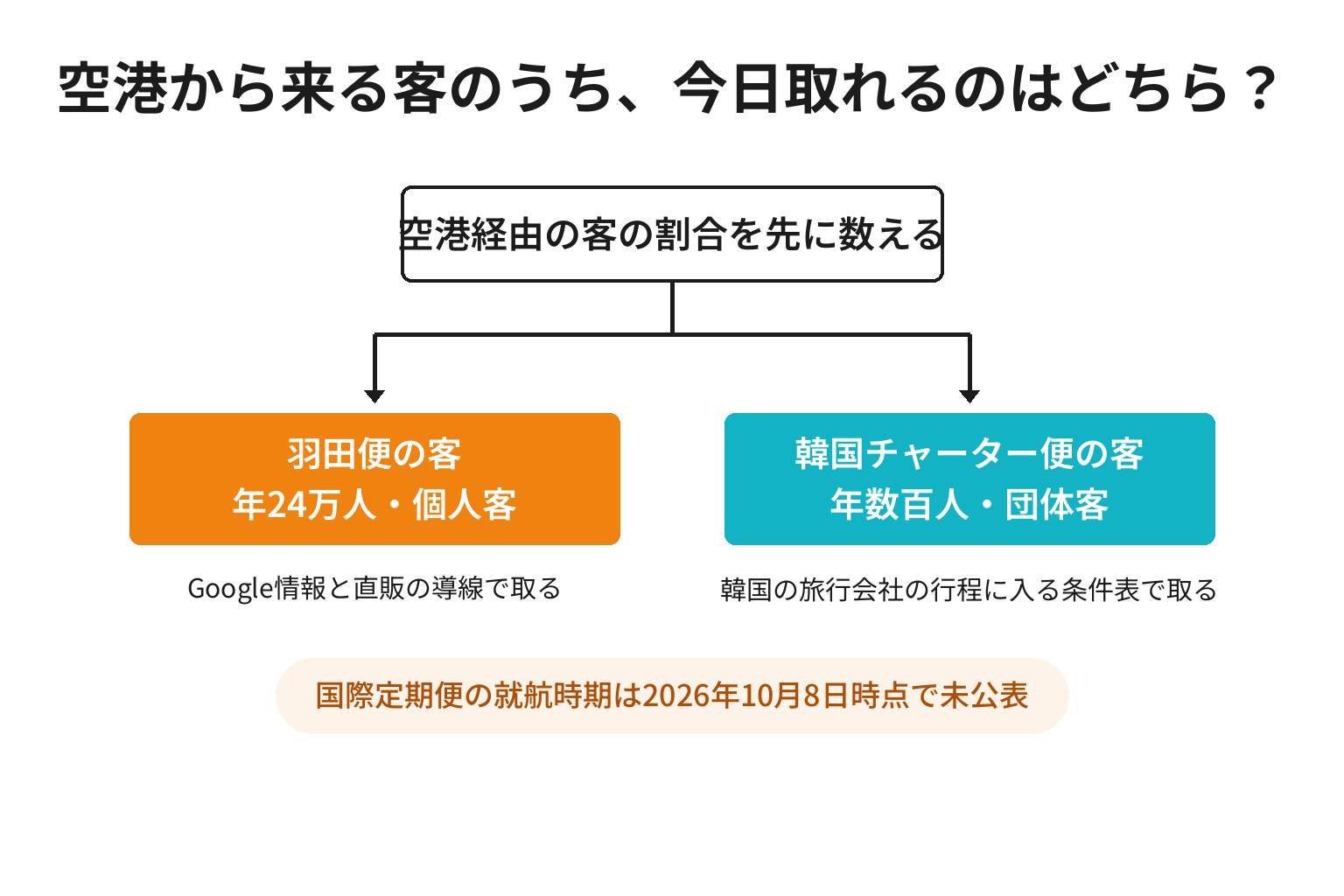 羽田便の客と韓国チャーター便の客のどちらを先に取るかの2分岐図解