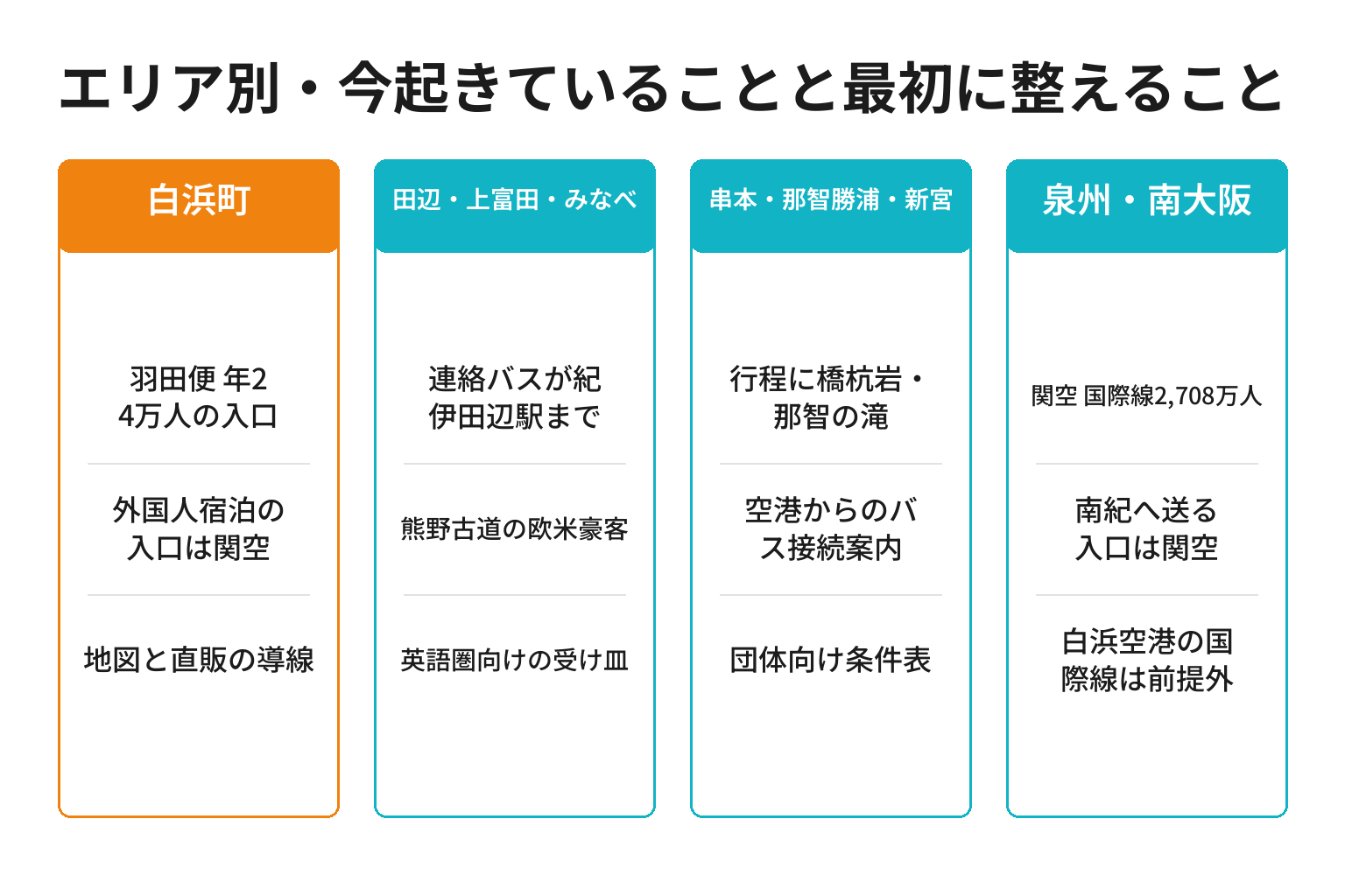 南紀白浜空港をめぐりエリア別に起きていることと最初に整えることを整理した図解