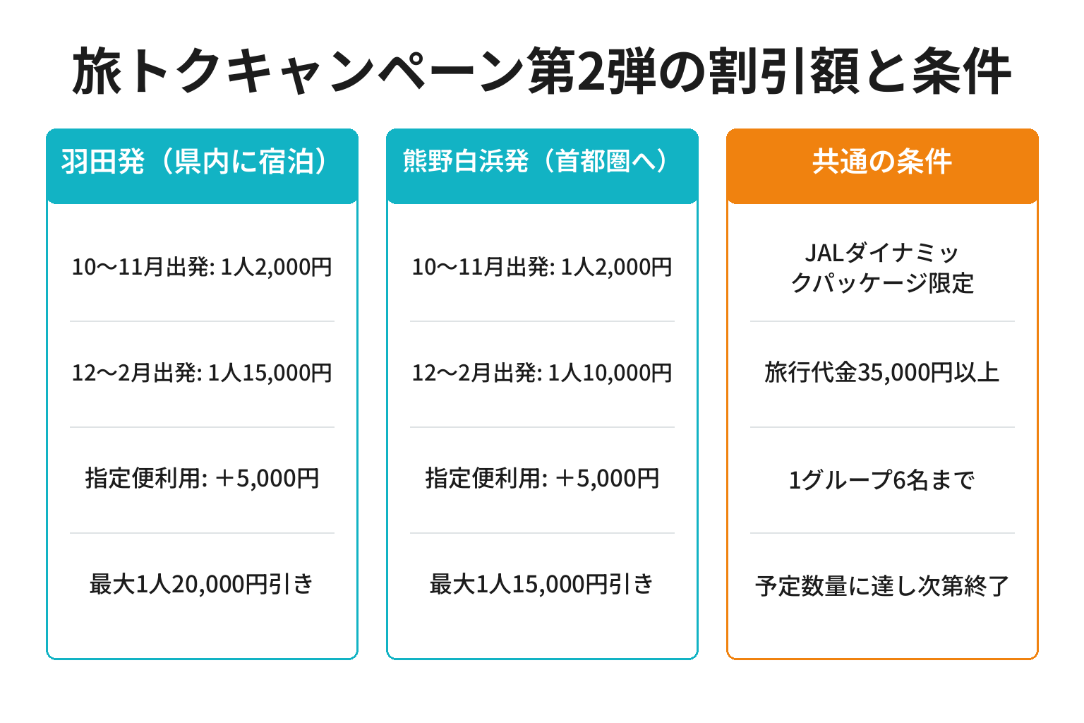 旅トクキャンペーン第2弾の割引額と条件を発着別に整理した図解
