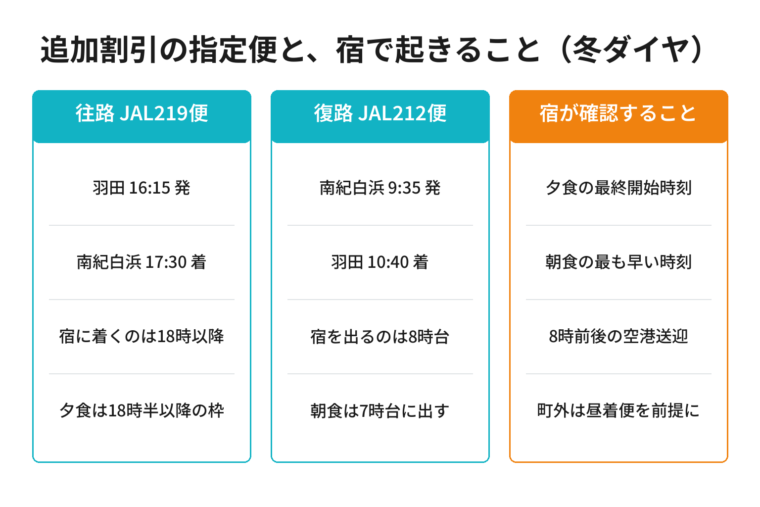 指定便JAL219便とJAL212便の時刻と宿の食事・送迎時間への影響を示した図解