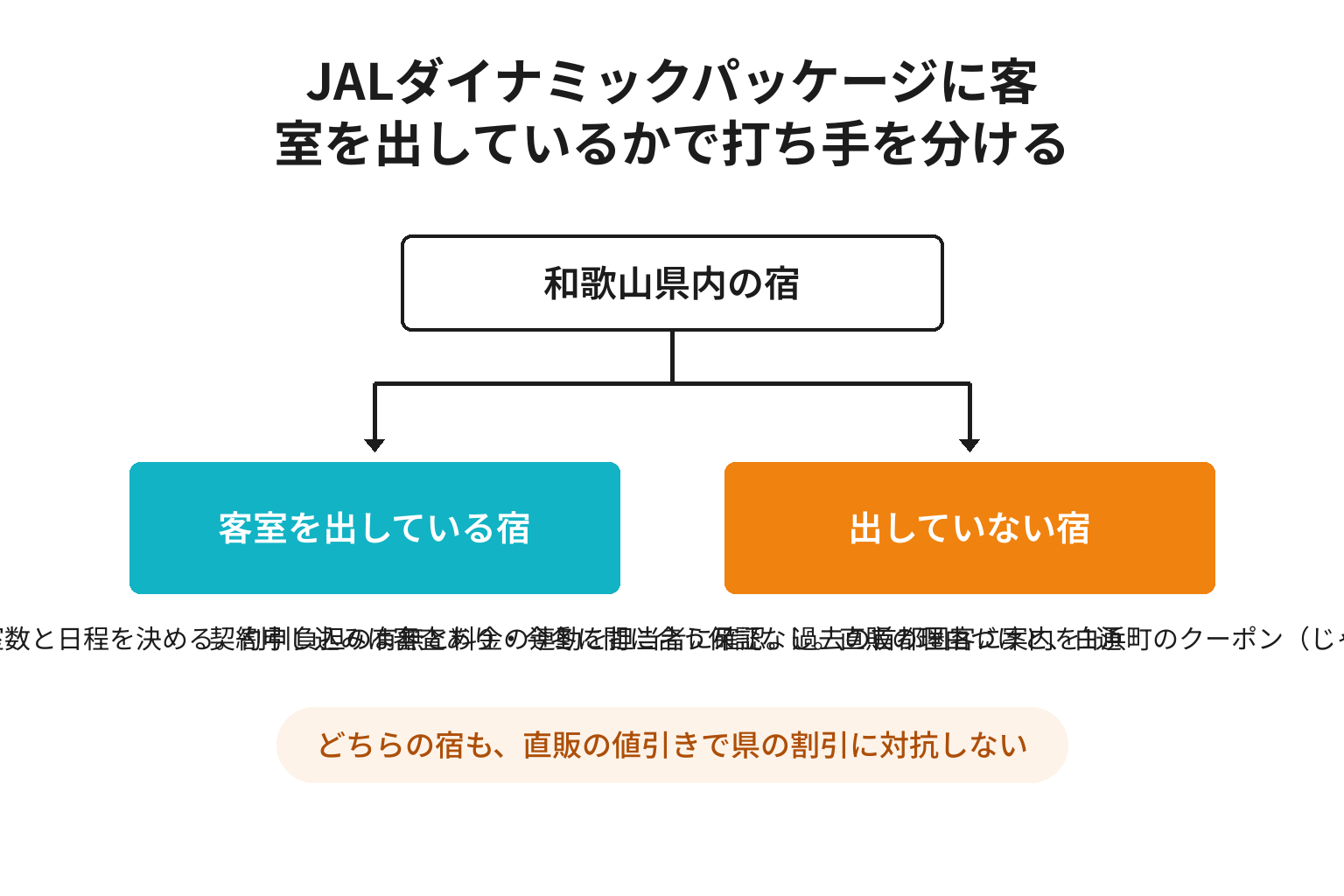 JALダイナミックパッケージへの掲載の有無で宿の打ち手を分けた判断図解