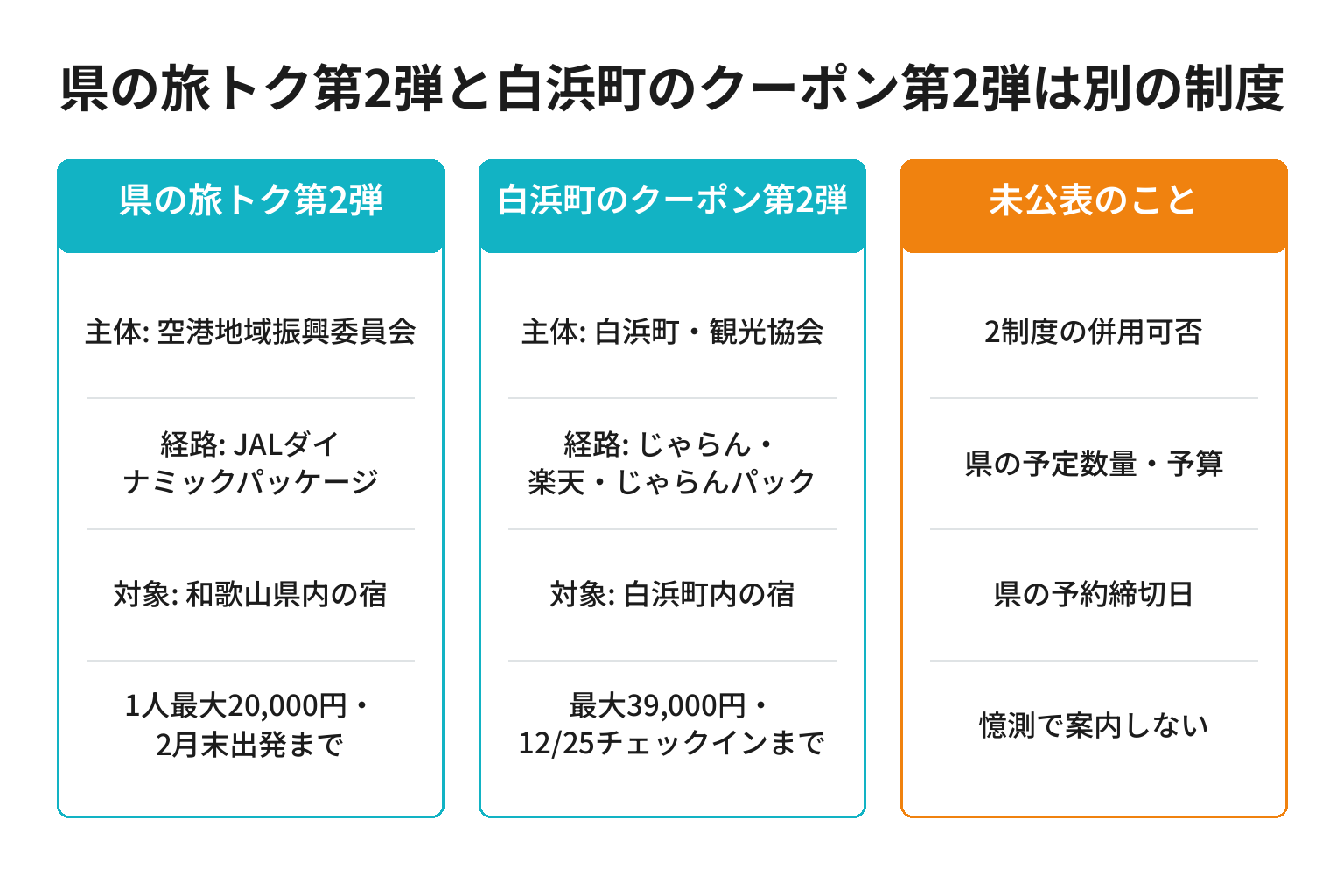 県の旅トクキャンペーンと白浜町の宿泊割引クーポンの違いを対比した図解