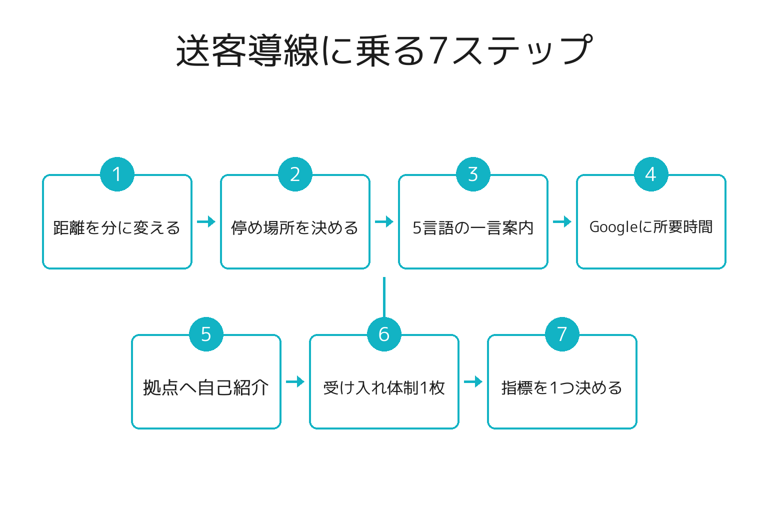 白浜の店舗が周遊の送客導線に乗る7ステップのフロー図
