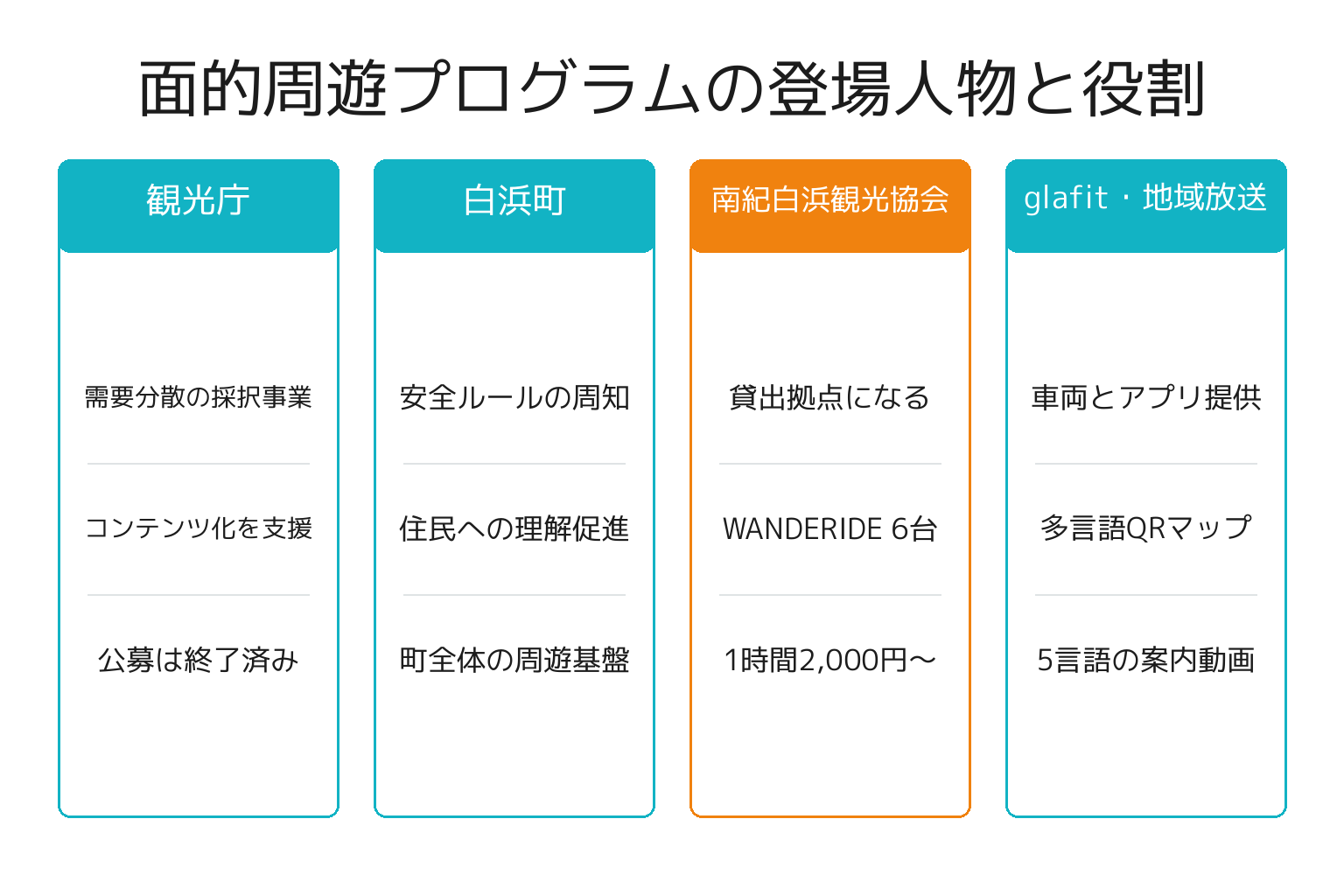 南紀白浜 面的周遊プログラムの登場人物と役割の図解