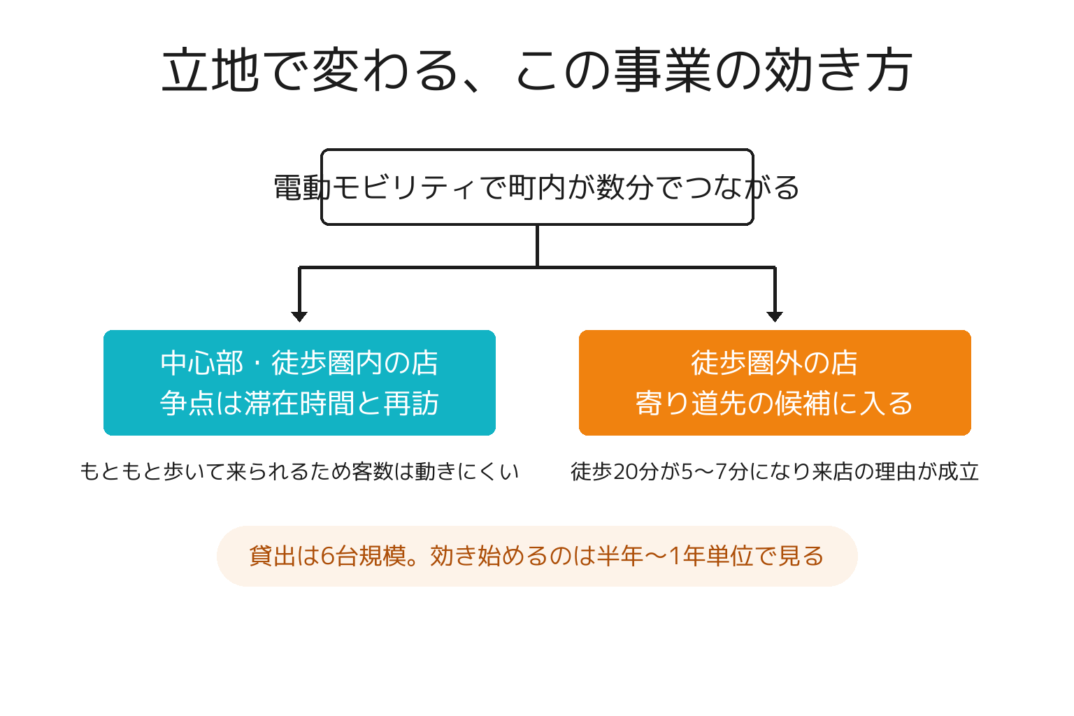 周遊プログラムが立地別に客数へ与える影響の比較図解