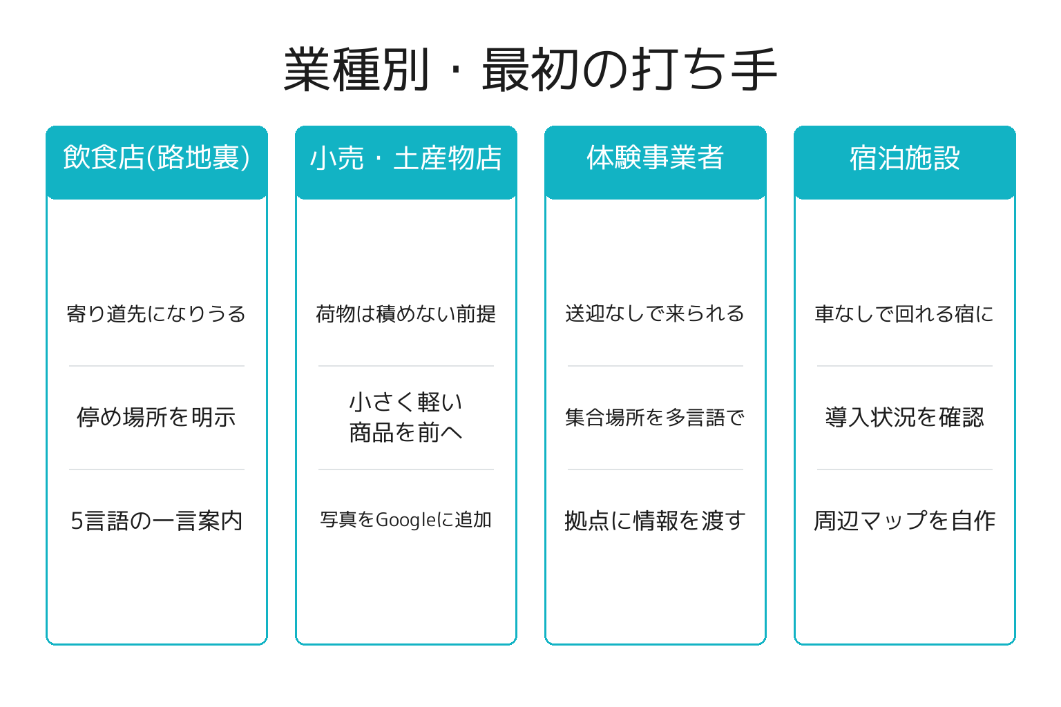 業種別に周遊プログラムへの打ち手を整理した図解