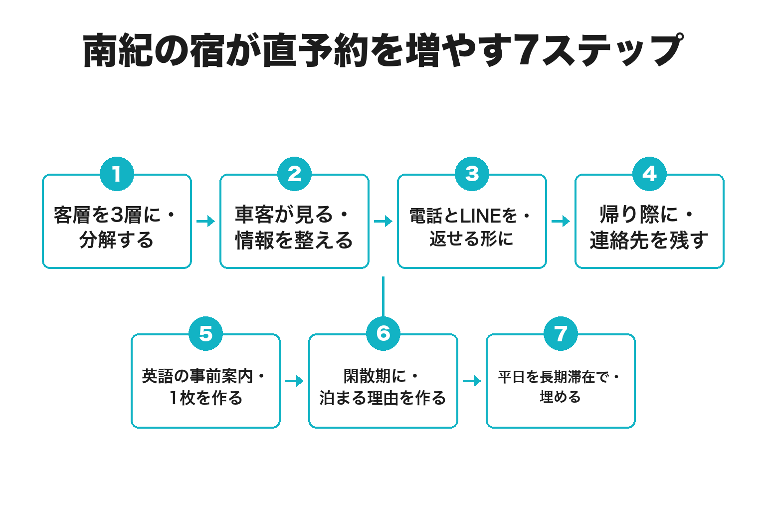 南紀の宿が直予約を増やす7ステップのフロー図