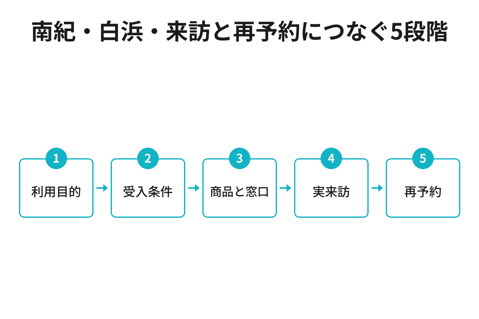 南紀・白浜・来訪と再予約につなぐ5段階