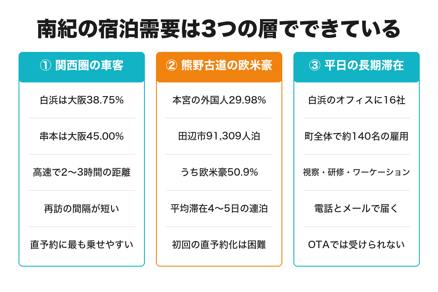 南紀の宿泊需要を3つの客層に分解した構造図
