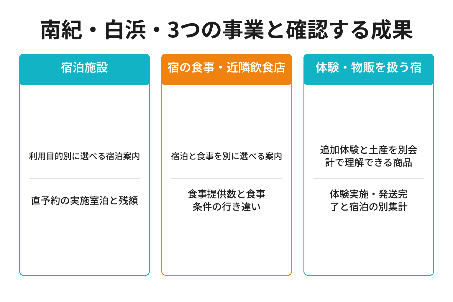 南紀・白浜・3つの事業と確認する成果
