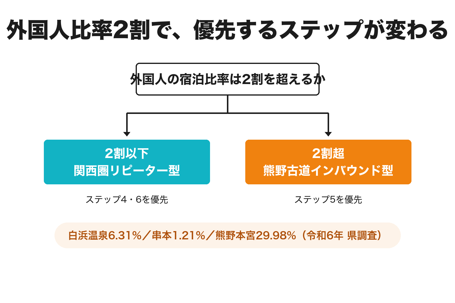 関西圏リピーター型と熊野古道インバウンド型の2分岐判定図