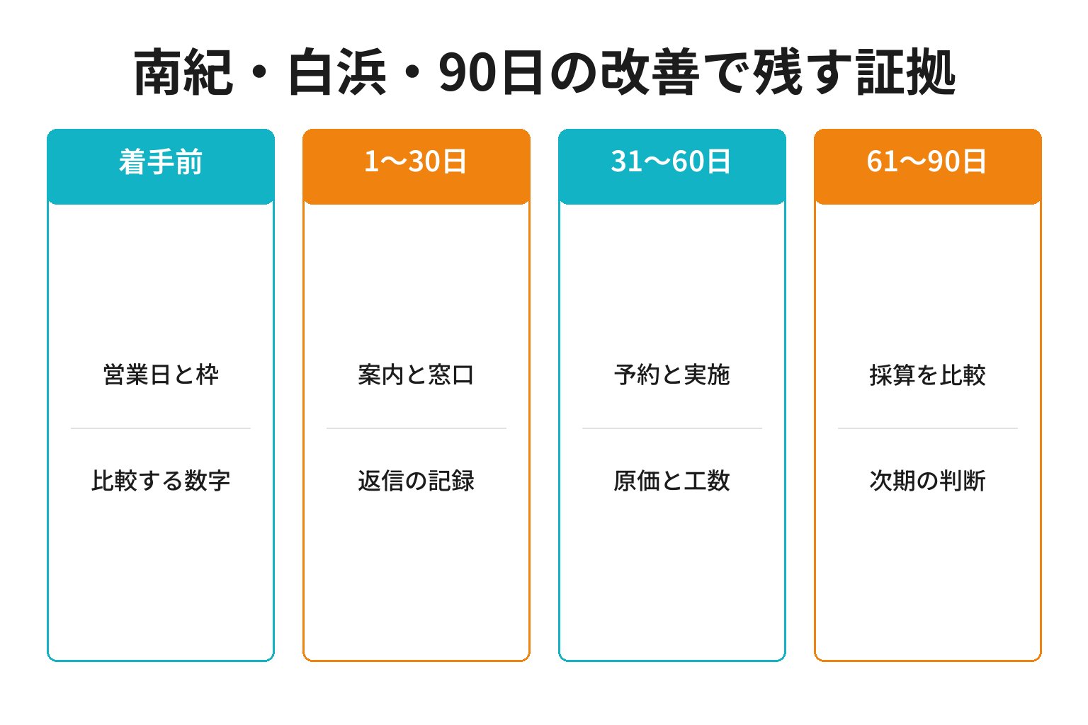 南紀・白浜・90日の改善で残す証拠