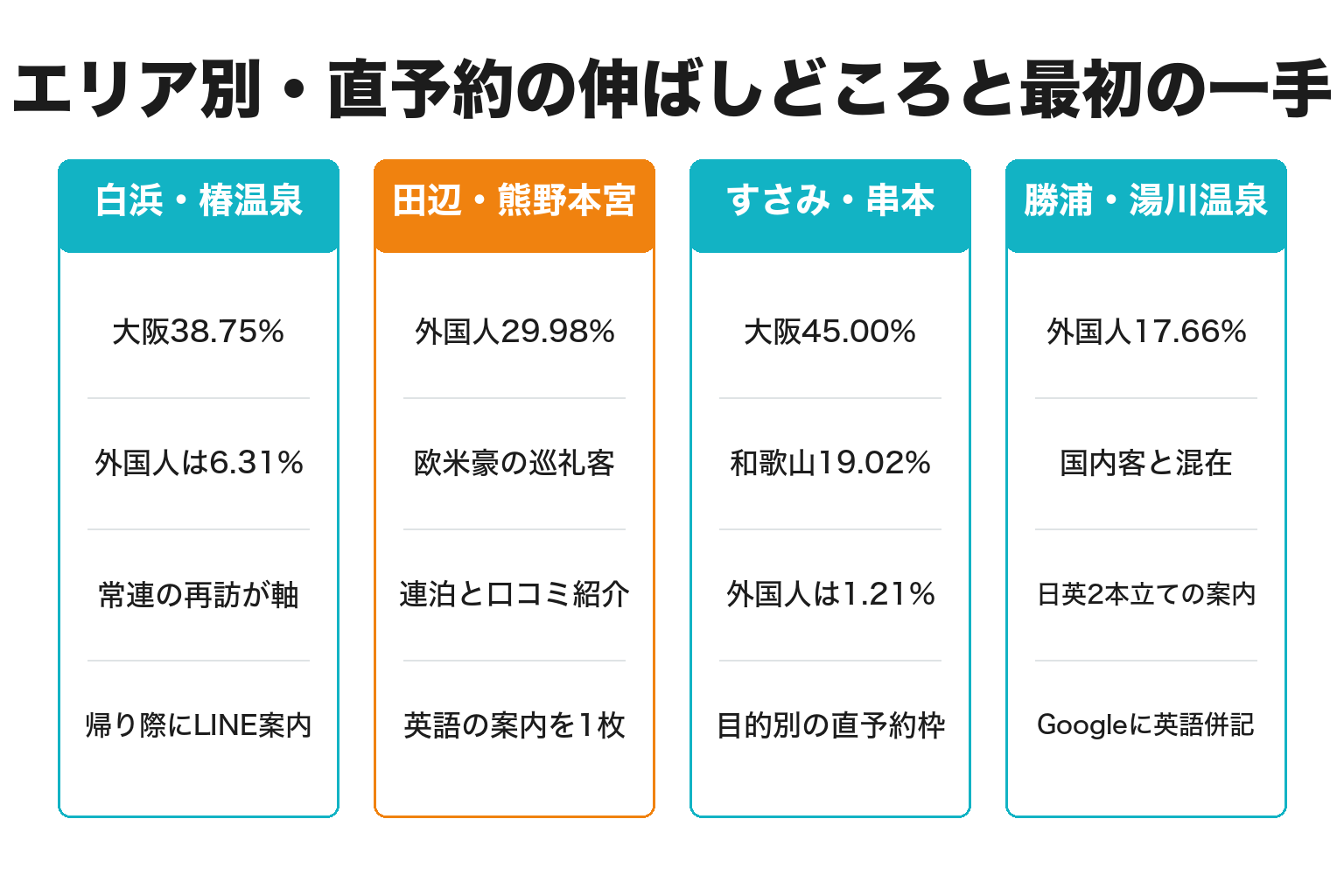 南紀のエリア別に直予約の伸ばしどころを整理した図解