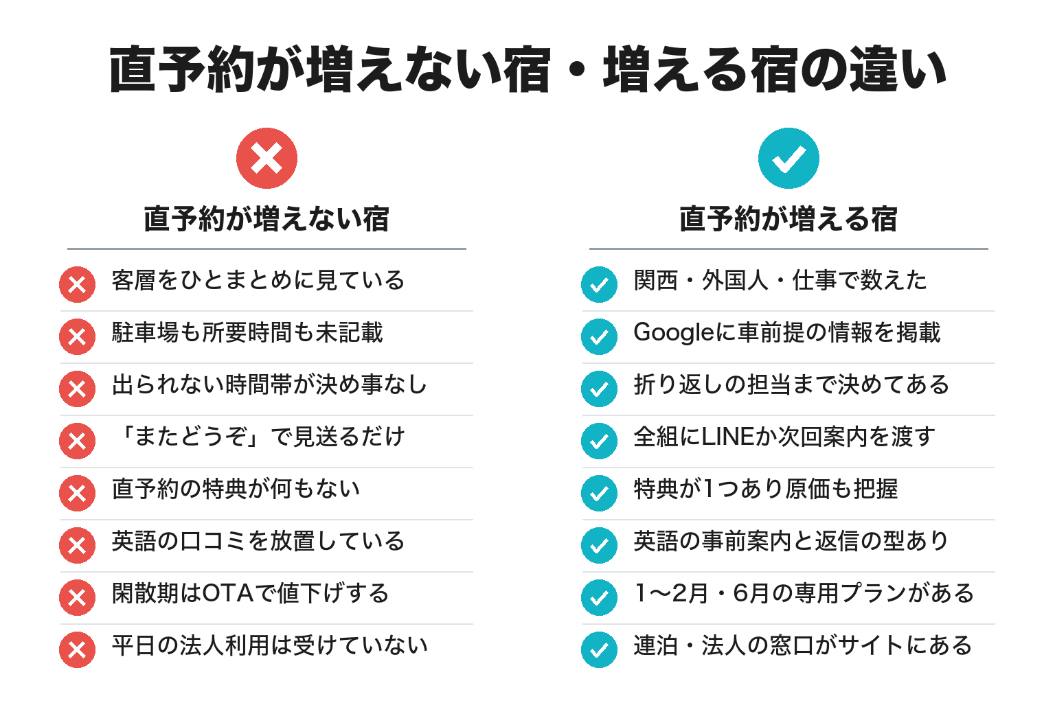 直予約が増える宿・増えない宿の違いのチェックリスト図解
