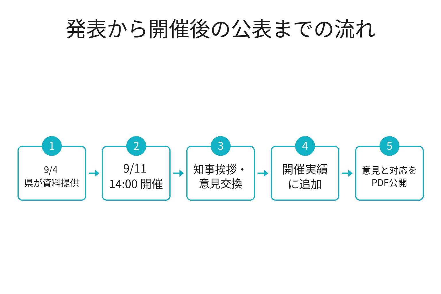 西牟婁タウンミーティングの発表から開催後の公表までの流れの図解