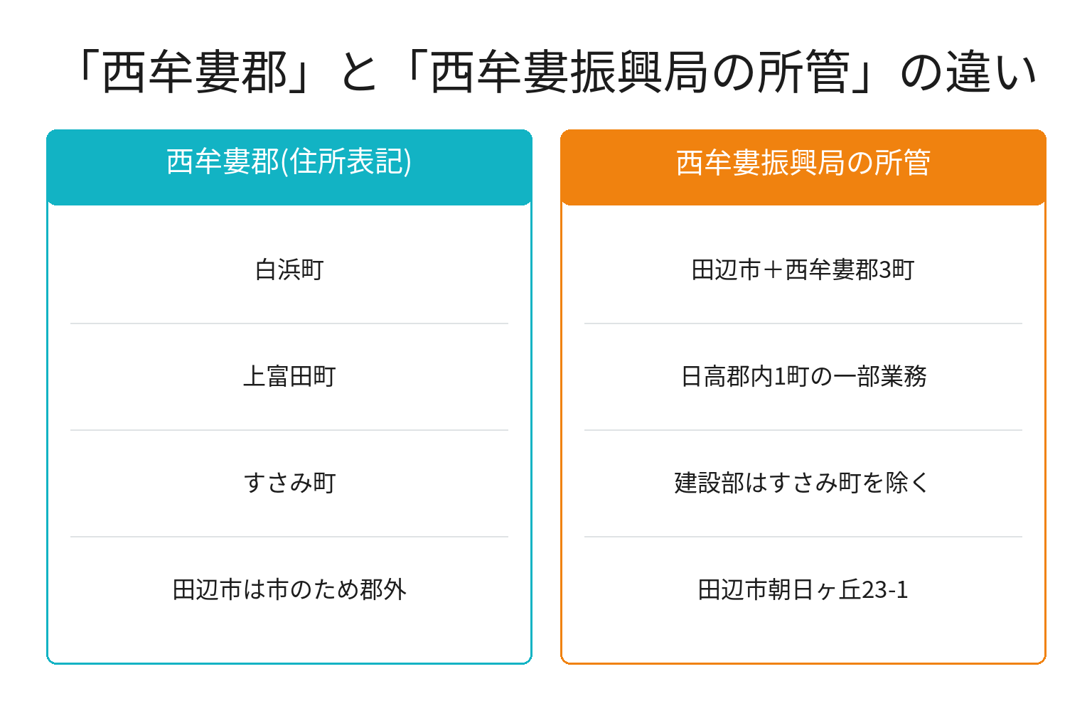 西牟婁郡と西牟婁振興局の所管範囲の違いを示す図解