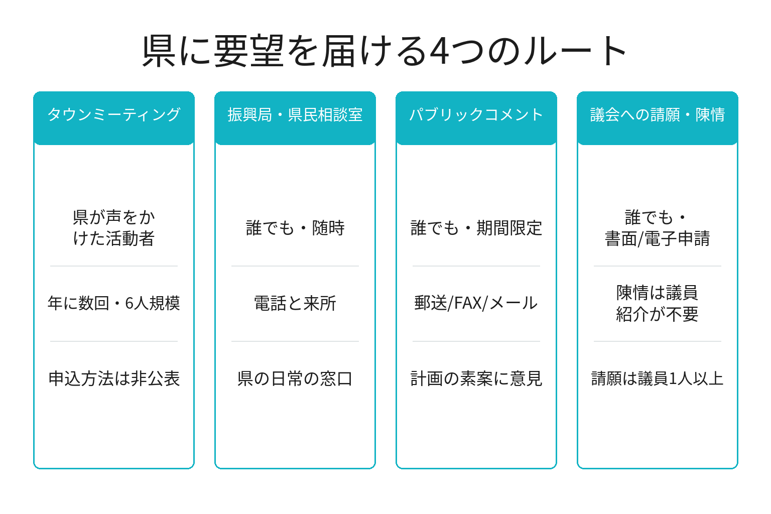 和歌山県に要望を届ける4つのルートを整理した図解
