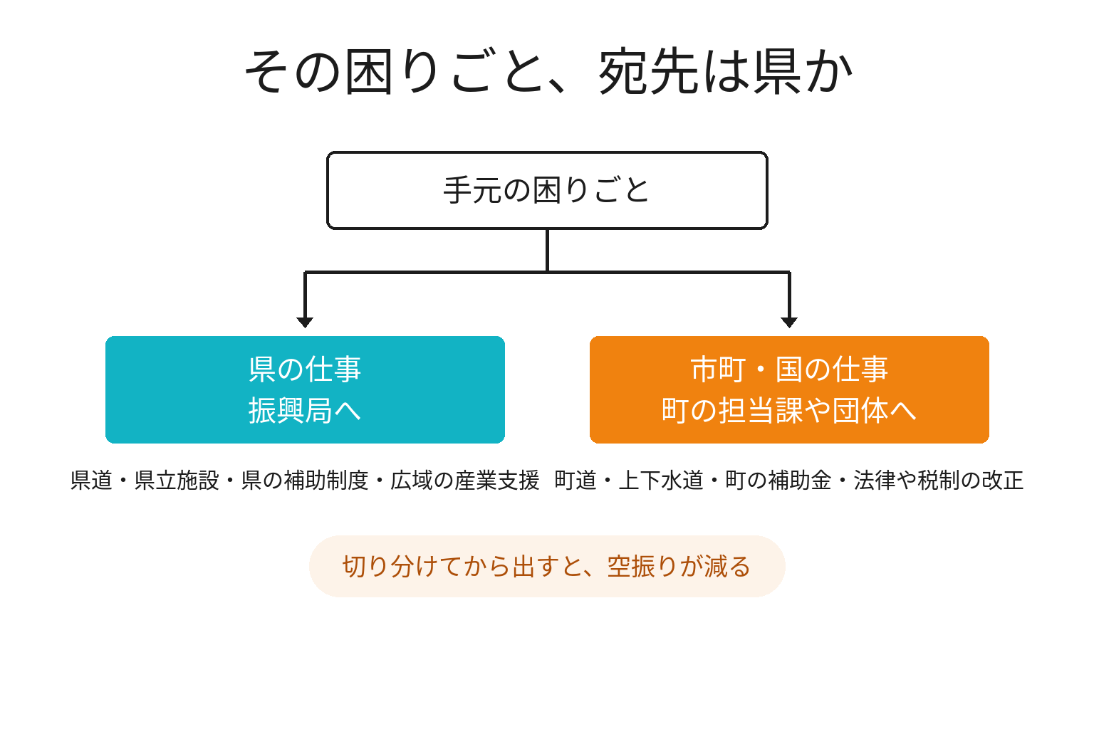要望の宛先が県か市町・国かを見分ける2分岐の図解