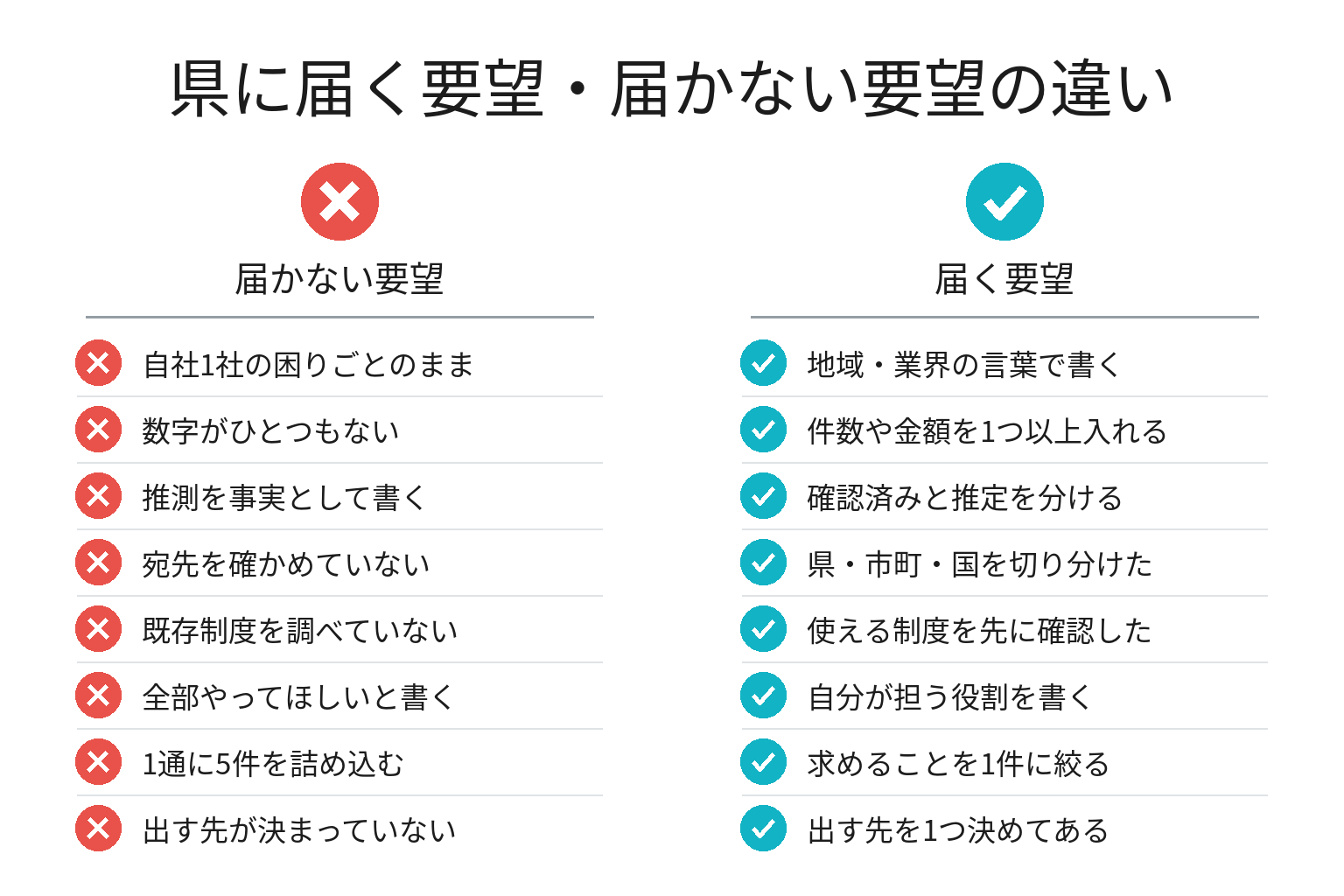 県に届く要望・届かない要望の違いのチェックリスト図解