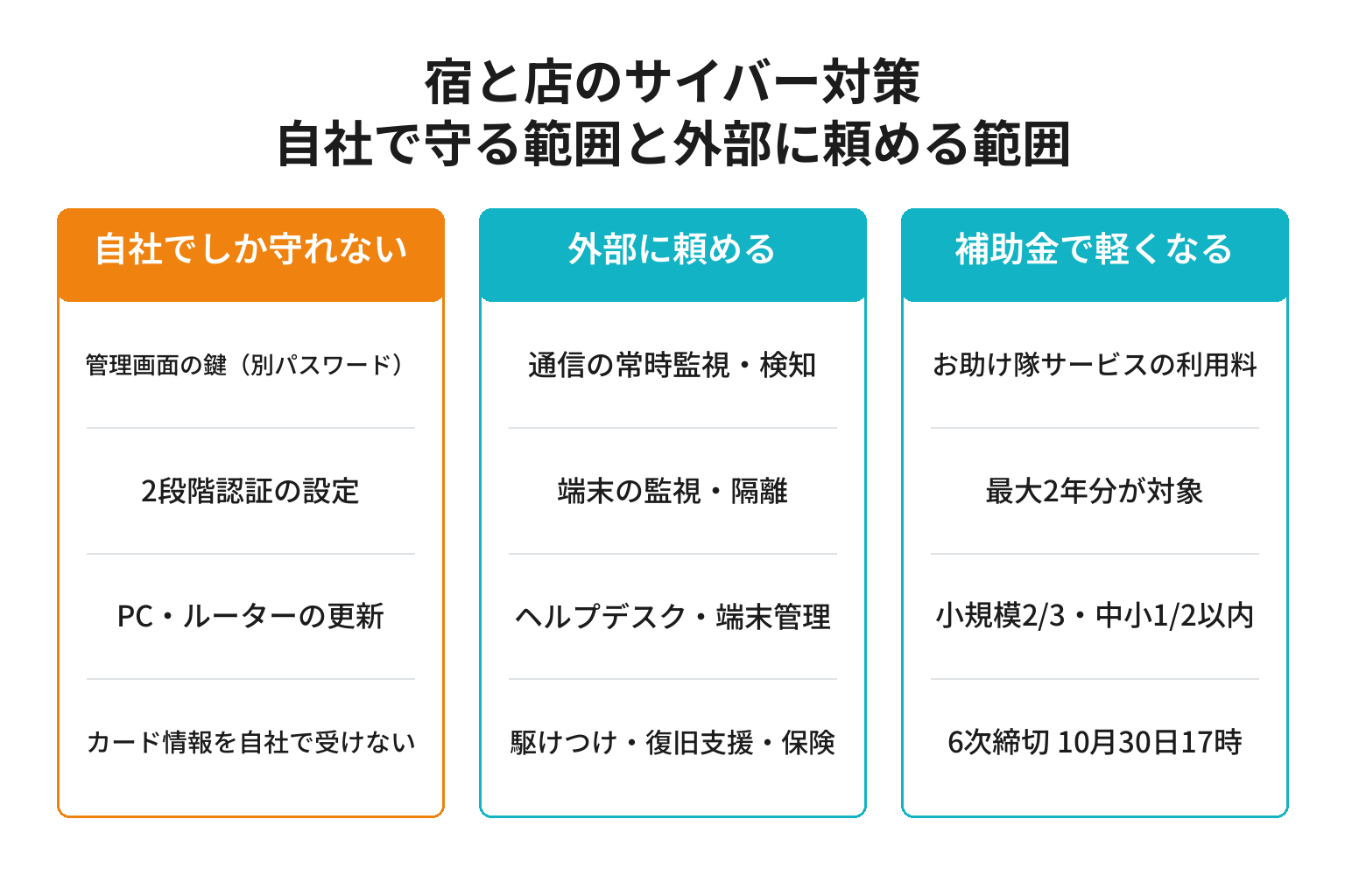 宿と店のサイバー対策を自社で守る範囲と外部に頼める範囲に分けた図解