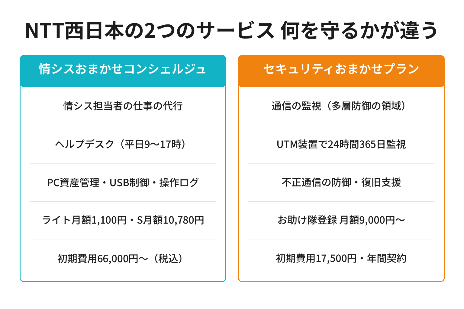 NTT西日本の情シスおまかせコンシェルジュとセキュリティおまかせプランの違いを対比した図解