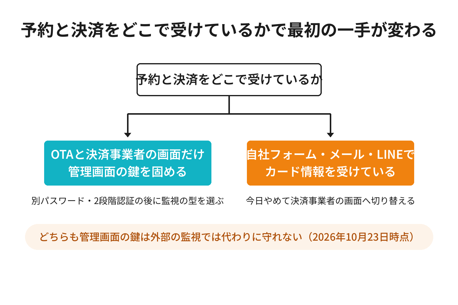 予約と決済の受け方で最初にやることが分かれる2分岐の図解