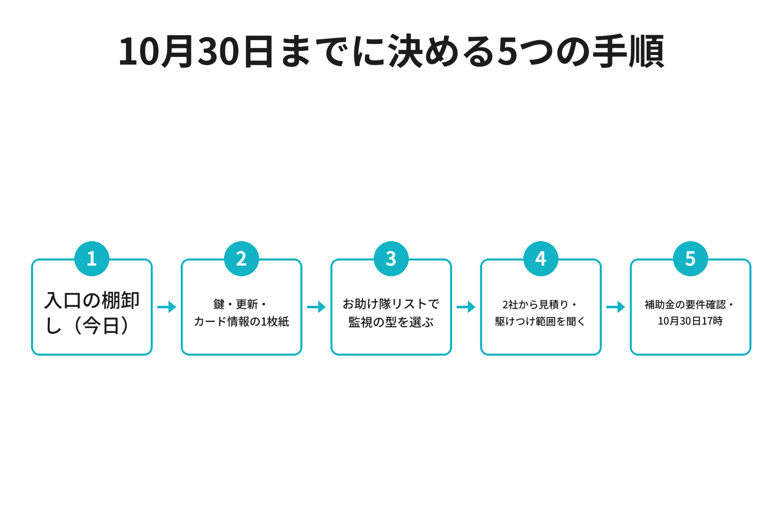 サイバー対策の外部委託を10月30日までに決める5手順のフロー図