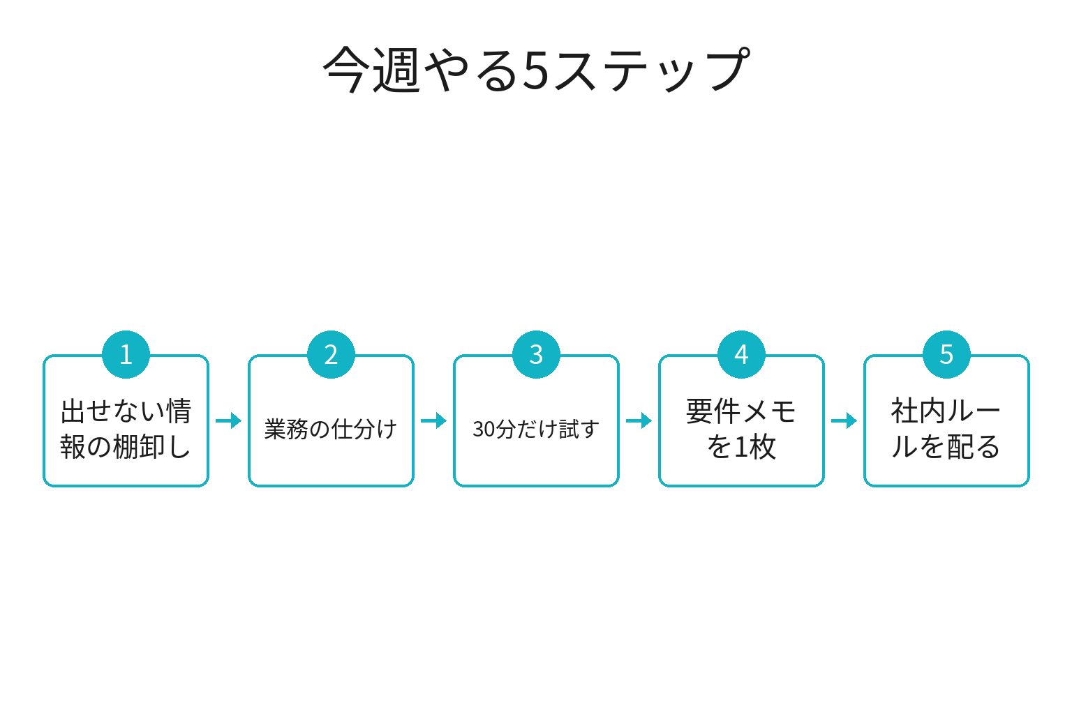 社内データを外に出さないAIを検討する5ステップのフロー図