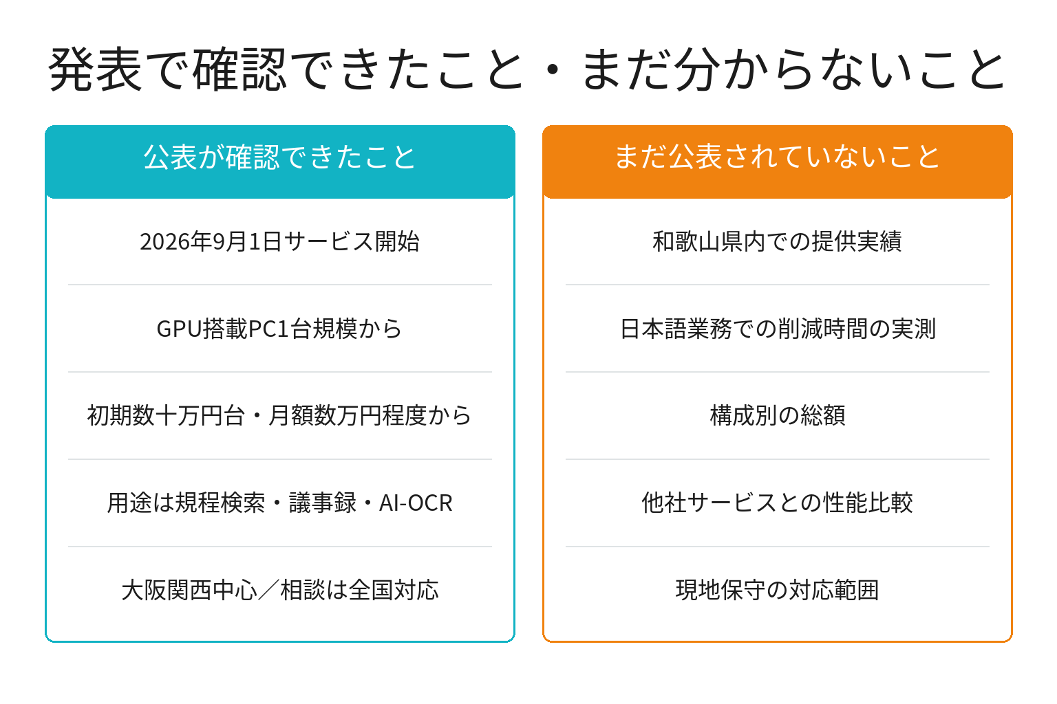 社内完結型AIの発表で確認できた事実とまだ分からないことの対比図解