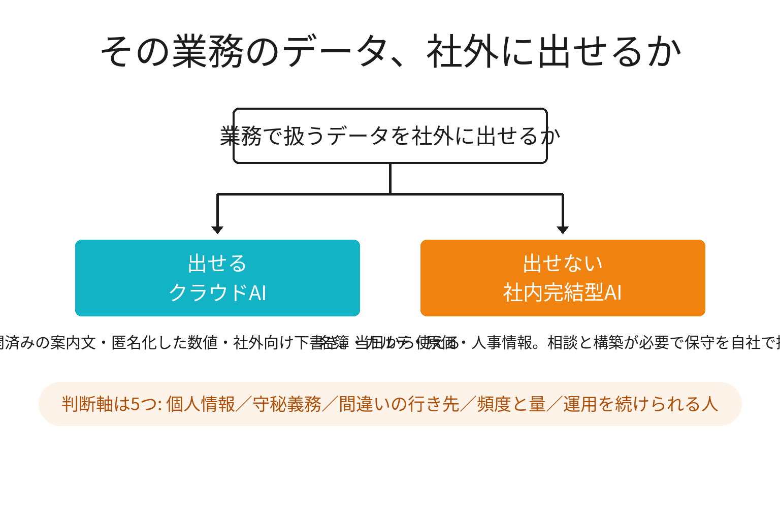 クラウドAIと社内完結型AIの使い分けを2分岐で示した判断図解