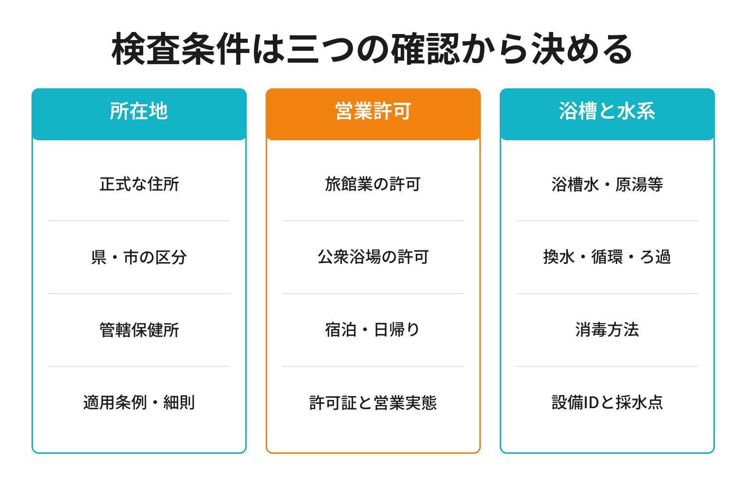 温泉宿の検査条件を所在地と許可と設備から確認する図