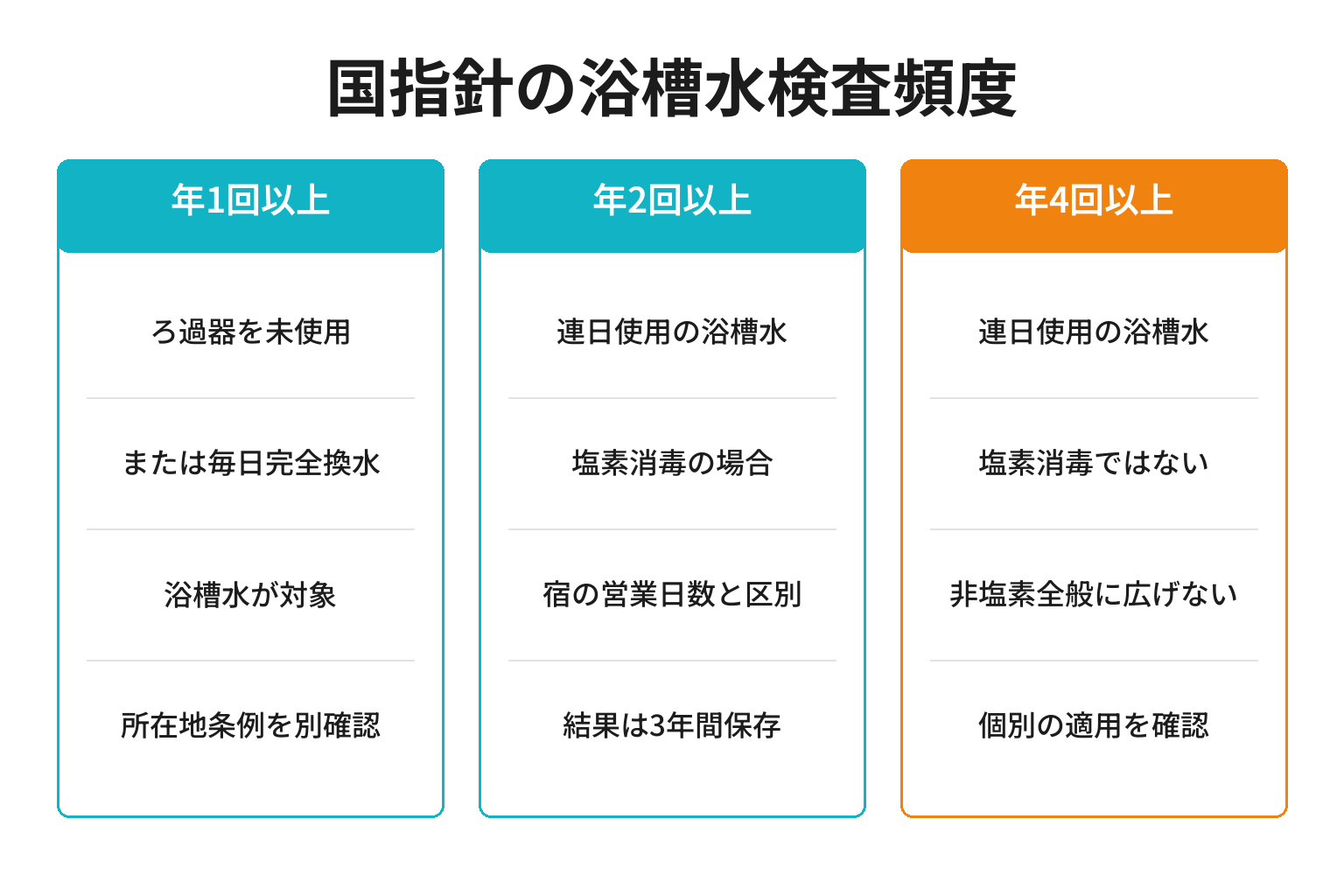 国指針における浴槽水の検査頻度と所在地条例への確認事項