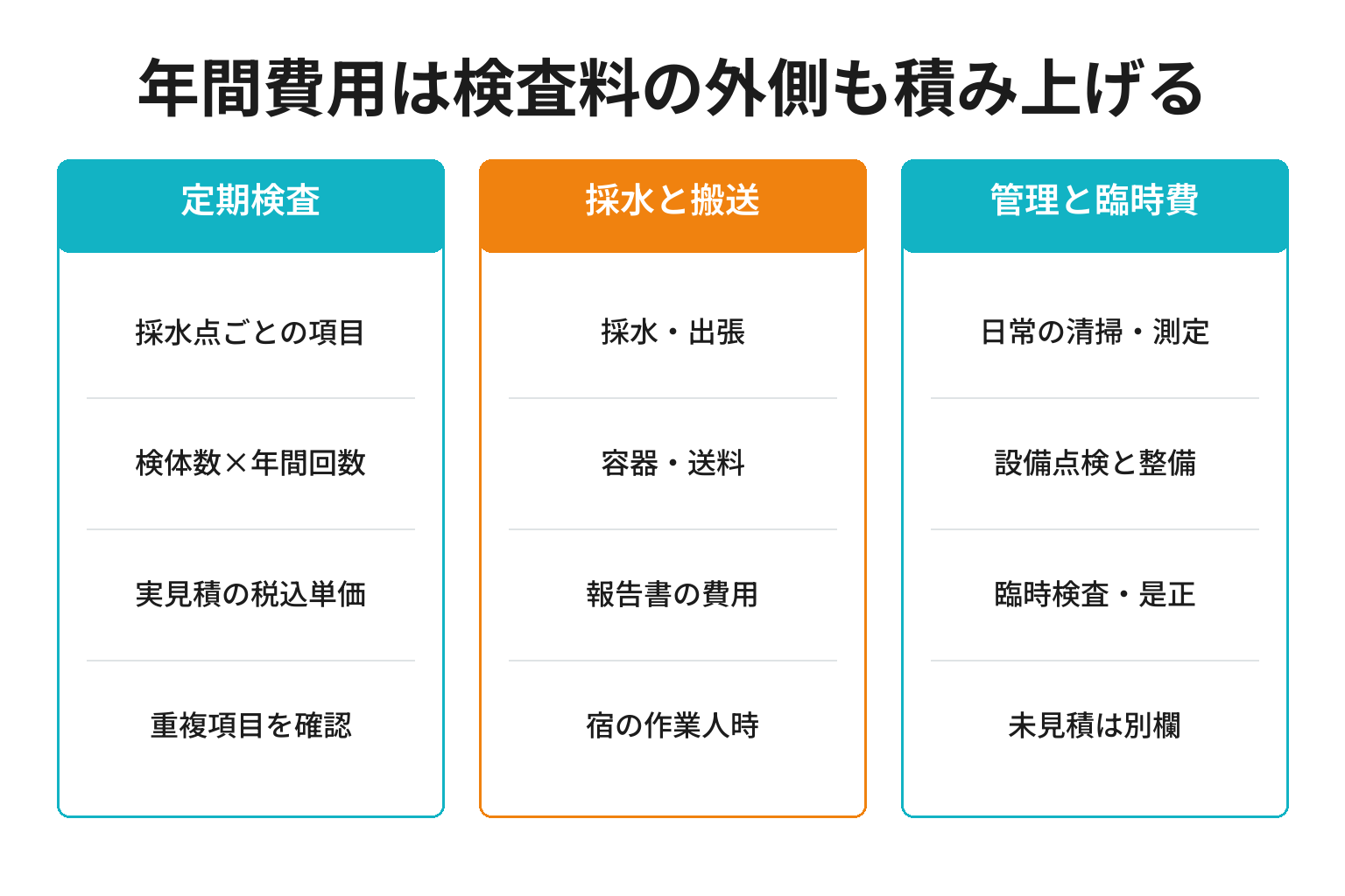 温泉宿の年間衛生管理費を検査と採水搬送と管理費に分ける図