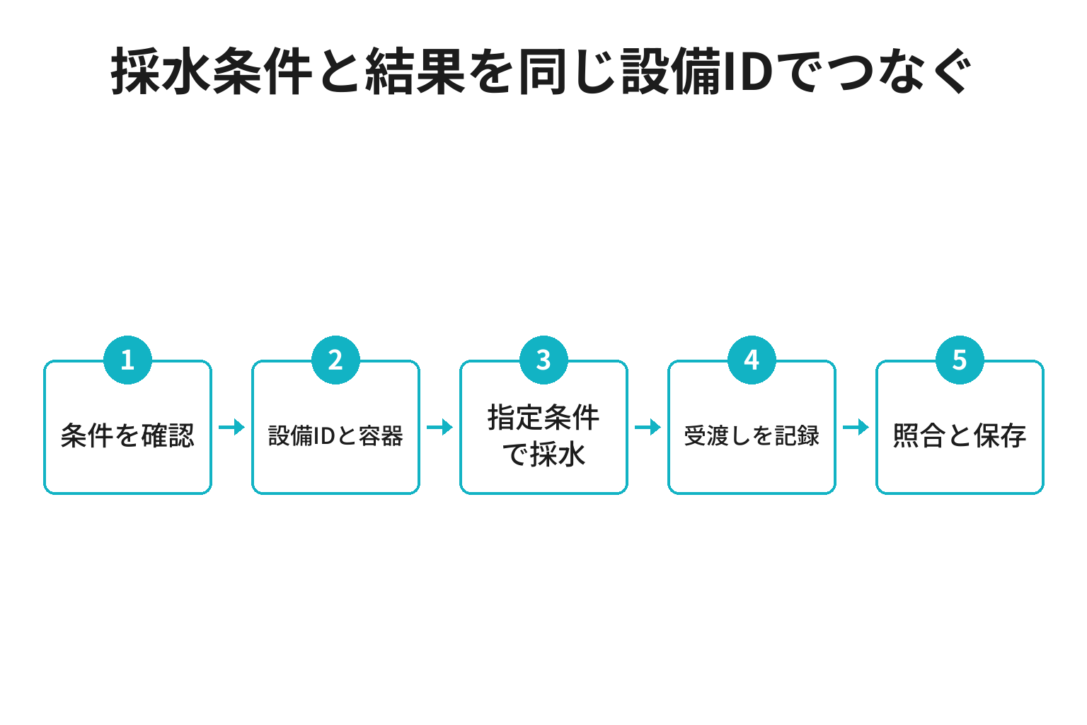 採水条件の確認から検査結果の保存までをつなぐ手順