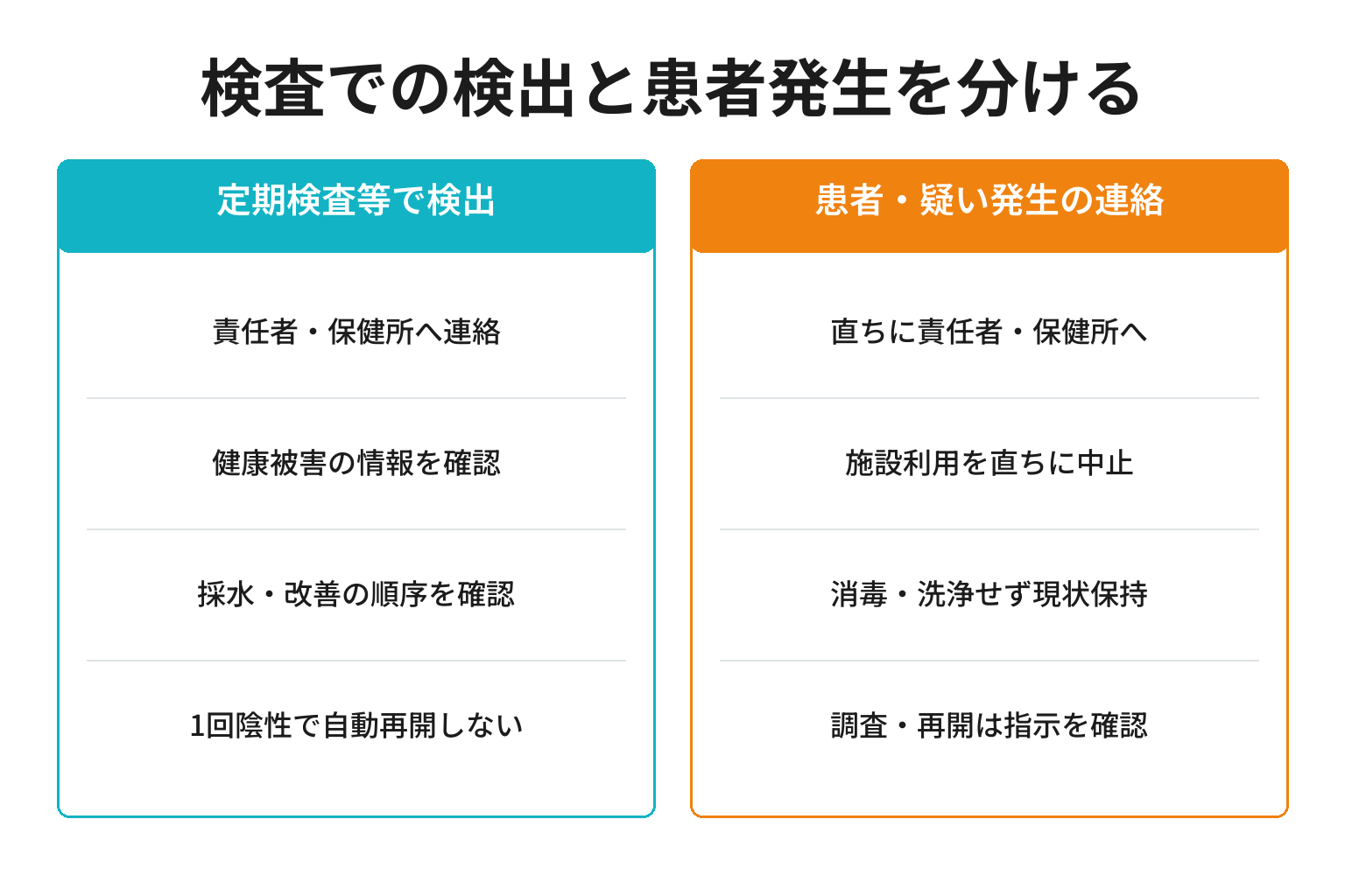 レジオネラ属菌検出と患者発生を分ける初動の二分岐
