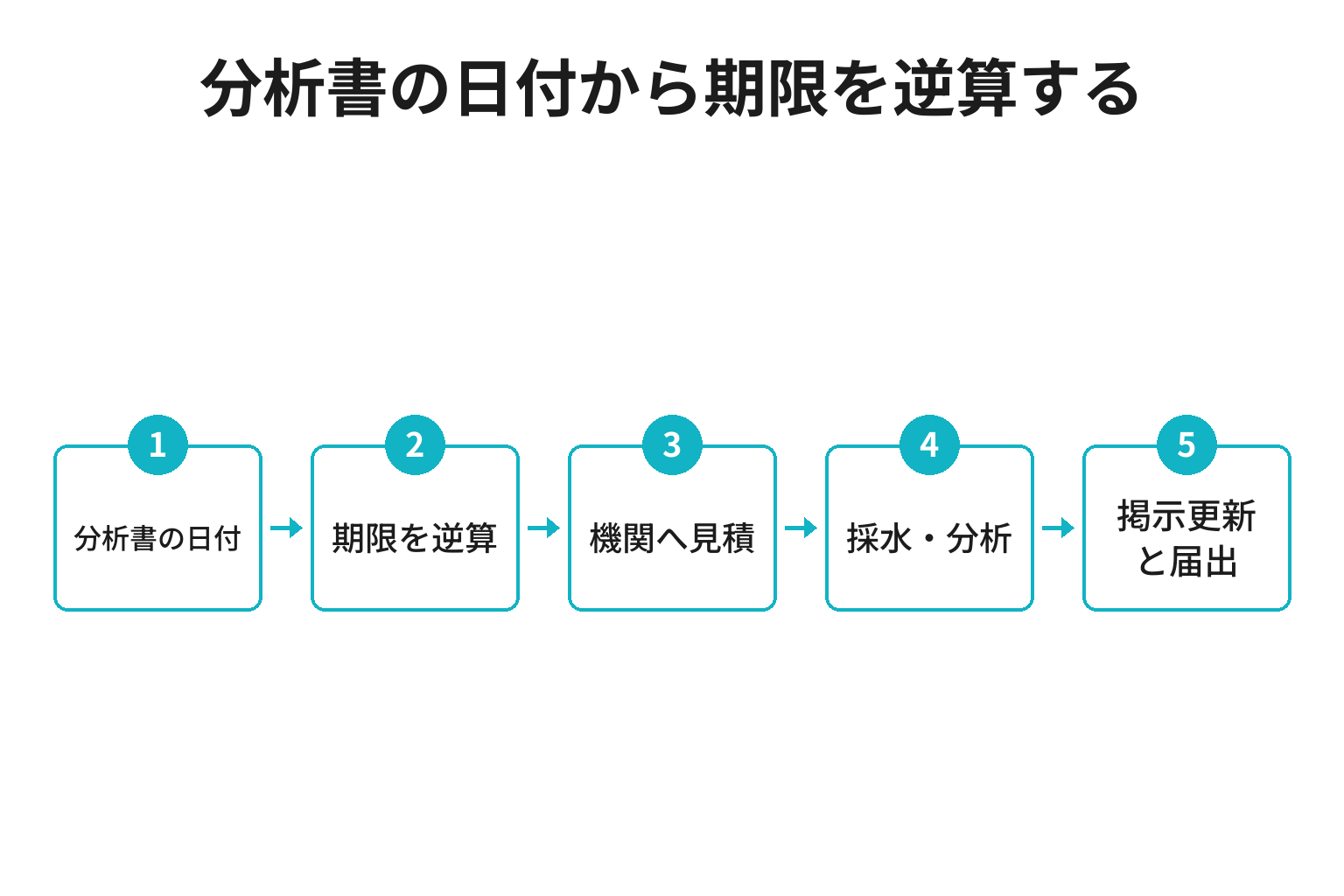 温泉の再分析の期限を逆算して掲示更新まで進める手順の図