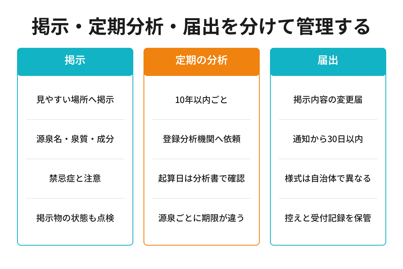 温泉法の掲示と定期分析と届出を分けて確認する図