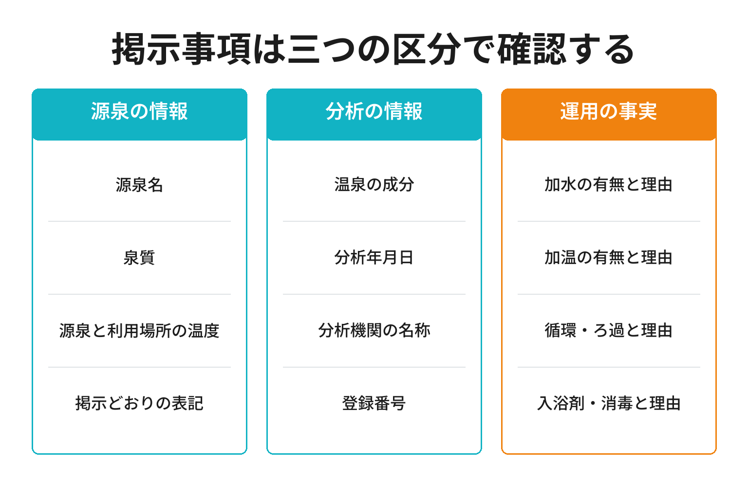 温泉の掲示事項を三つの区分に分けて確認する図