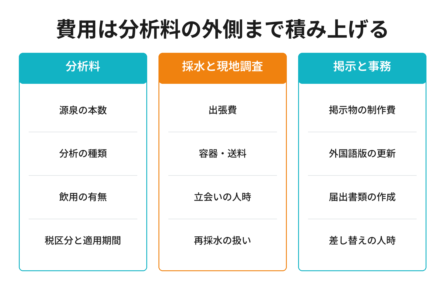 温泉の再分析にかかる費用を三つに分けて積み上げる図