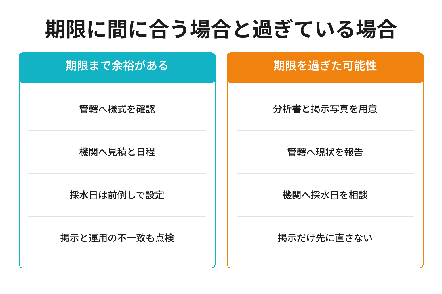 温泉の再分析の期限に間に合う場合と過ぎている場合の二分岐