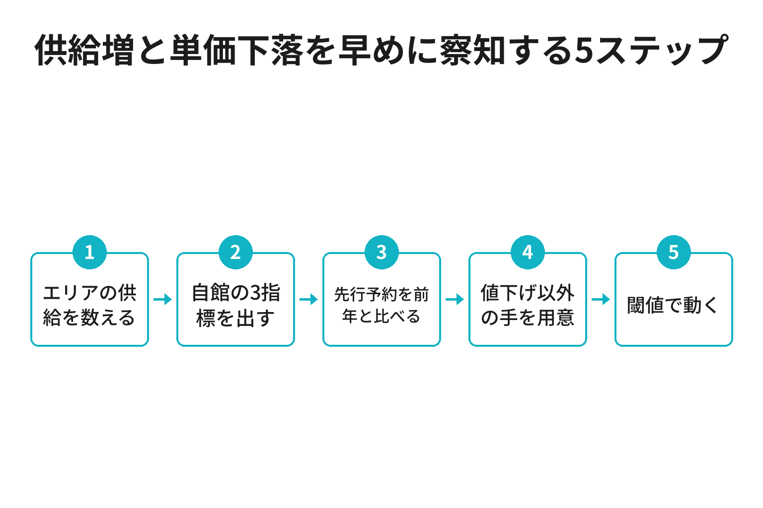 供給増と単価下落を早めに察知する5ステップのフロー図