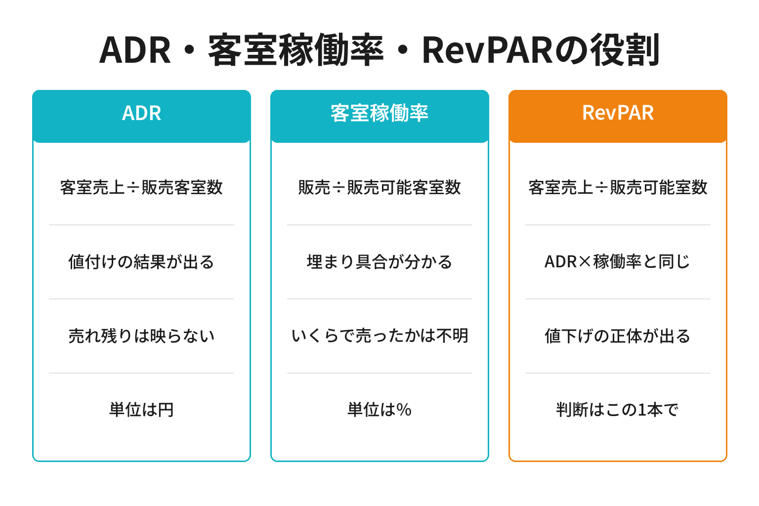 ADR・客室稼働率・RevPARの計算式と役割を整理した図解